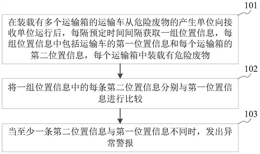 Method, device and system for monitoring hazardous waste transportation, and storage medium