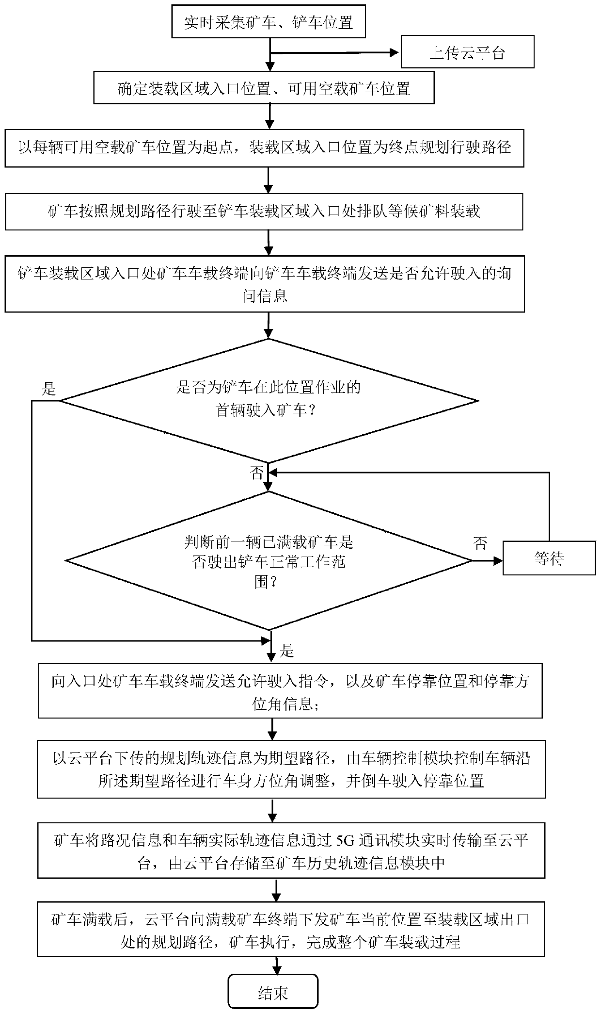 5G-based mining area unmanned transportation system and cooperative control method of mine forklift of 5G-based mining area unmanned transportation system