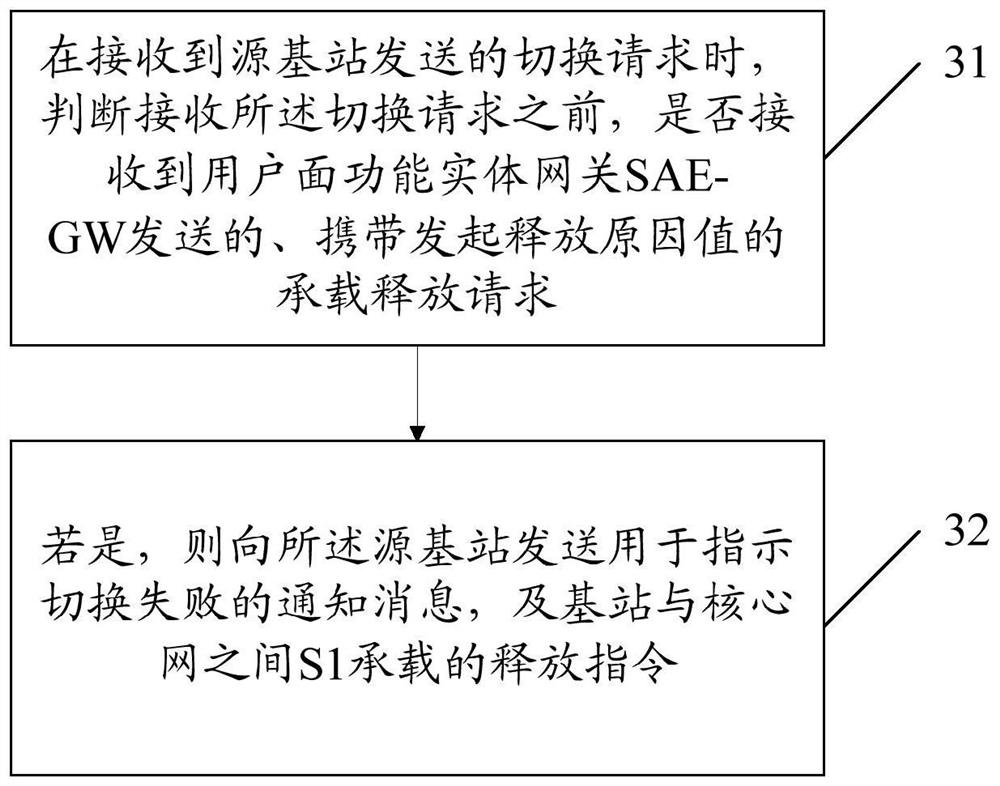 A load release method, device, mme and sae-gw