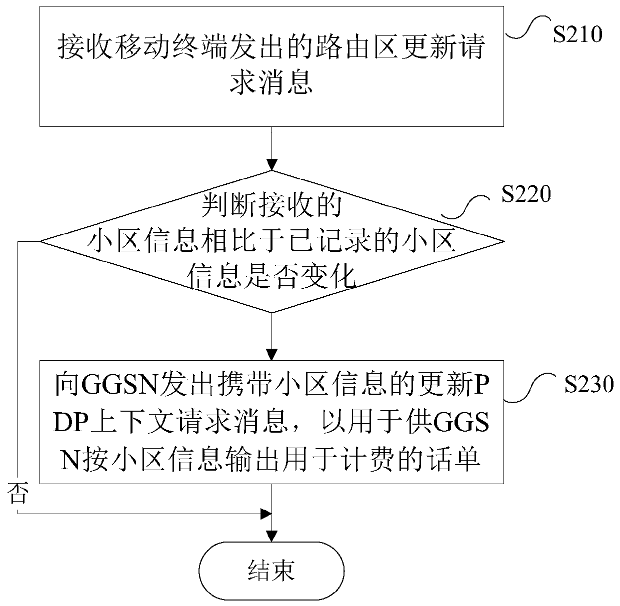 Cell-based charging method and device