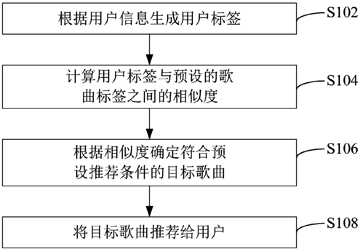 Song recommendation method and mobile equipment