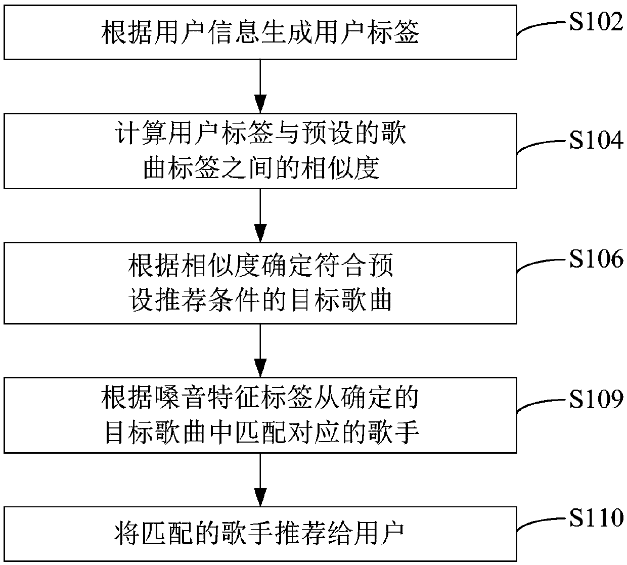 Song recommendation method and mobile equipment