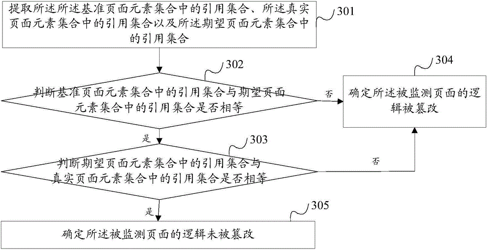Method, scanner, device and system for identifying webpage distortion