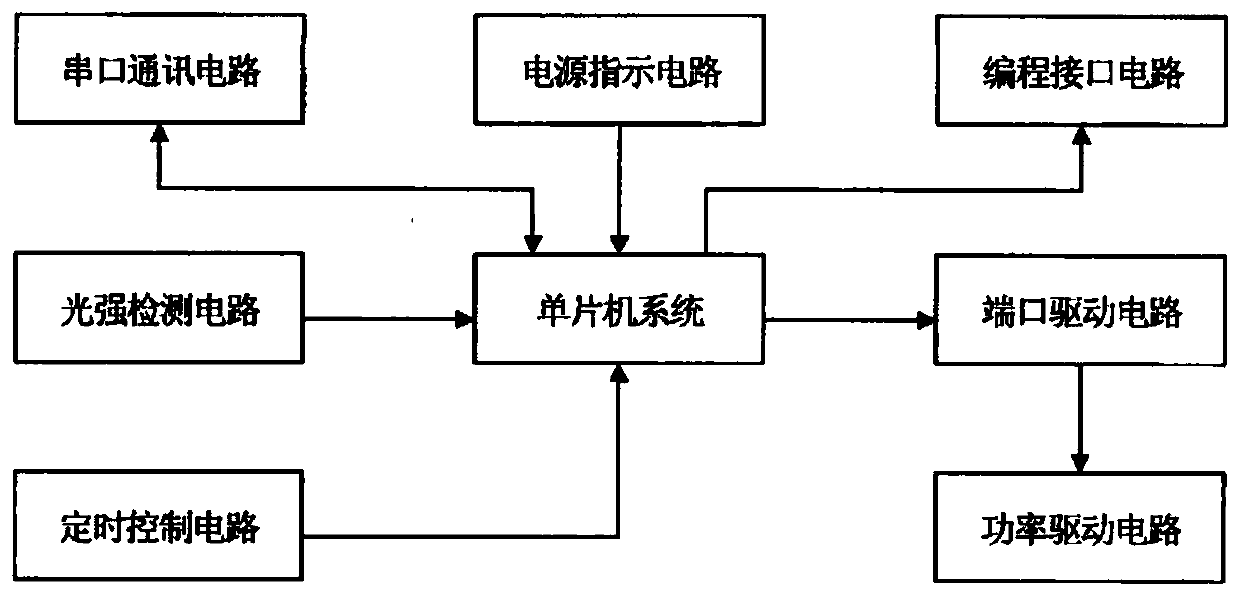 Industrial camera light supplement control method and system