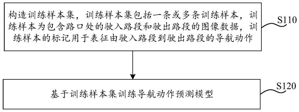 Navigation action prediction model training method and device, and navigation action generation method and device