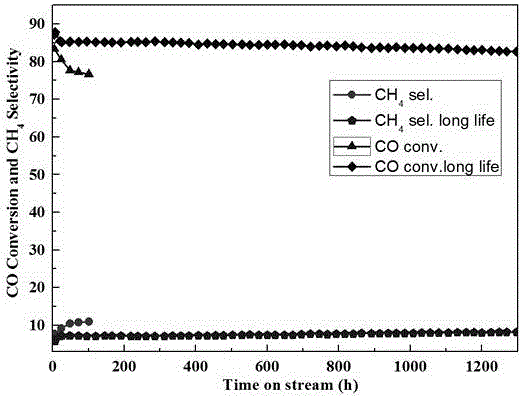 High-throughput production method for prolonging service life of poly-acidic-group type Fischer-tropsch composite catalyst