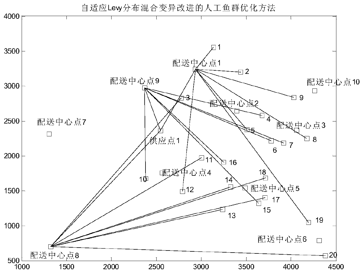 Optimization method of distribution center location selection based on adaptive levy distribution mixed mutation improved artificial fish swarm algorithm