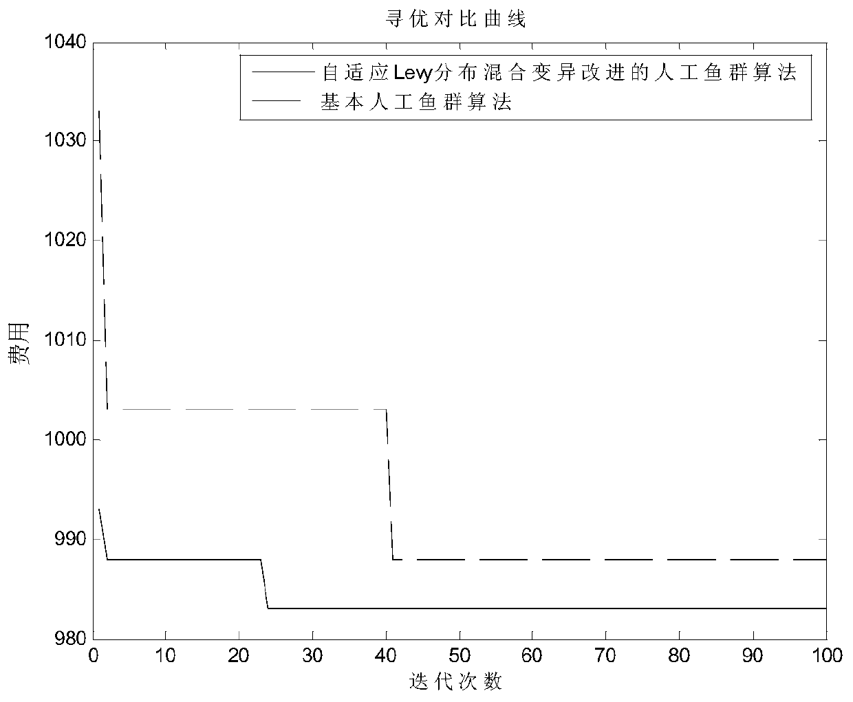 Optimization method of distribution center location selection based on adaptive levy distribution mixed mutation improved artificial fish swarm algorithm