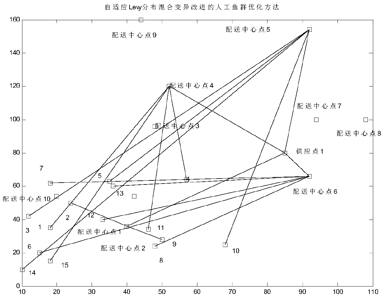 Optimization method of distribution center location selection based on adaptive levy distribution mixed mutation improved artificial fish swarm algorithm