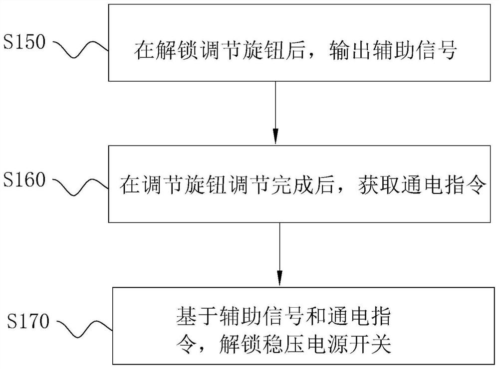 Control method and system for voltage-stabilized power supply with differential amplification link