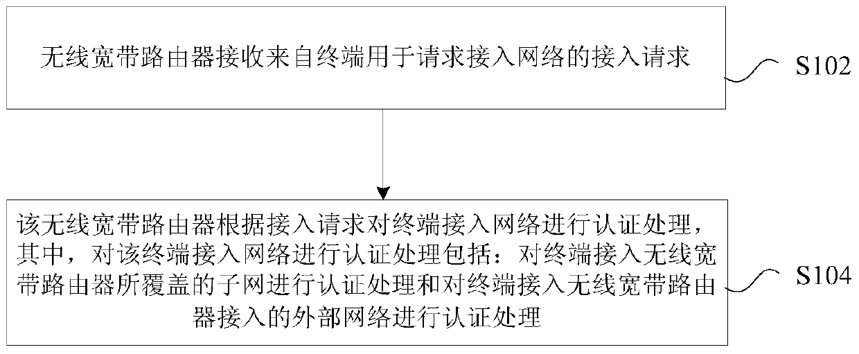 Network access processing method, device and system