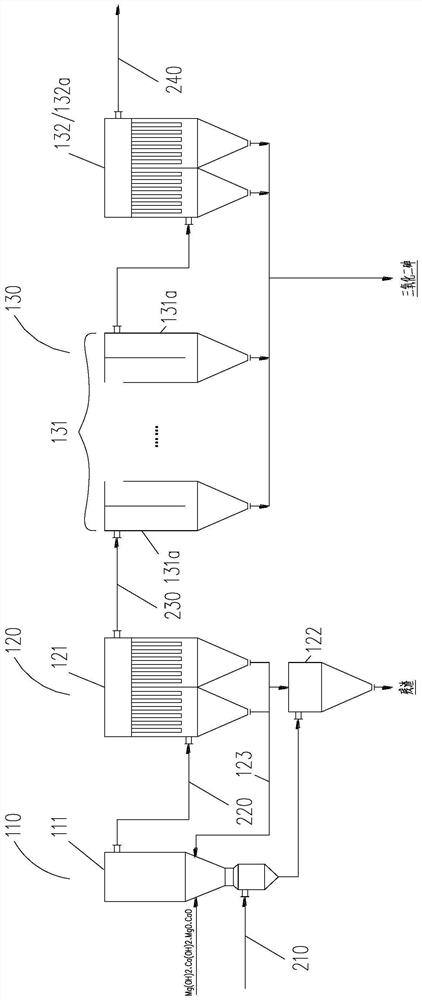 Smelting flue gas purification process