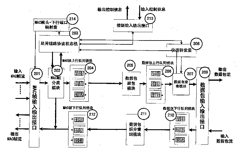 Start carried routing switching system for broadband satellite communication