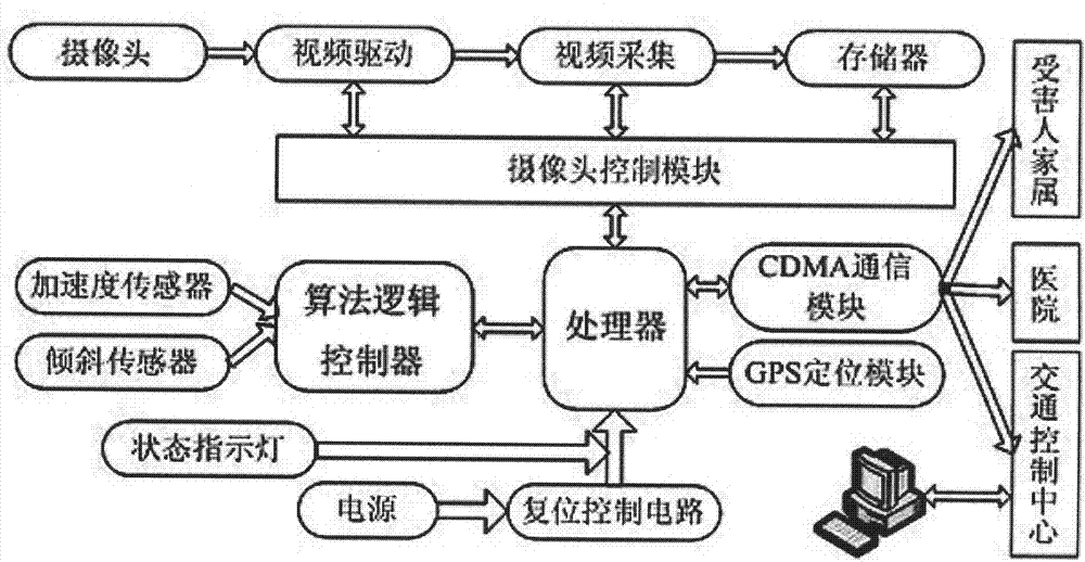 Private car driving monitoring and alarm system and method thereof