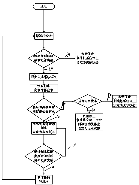 Control method of automatic ice maker system of refrigerator