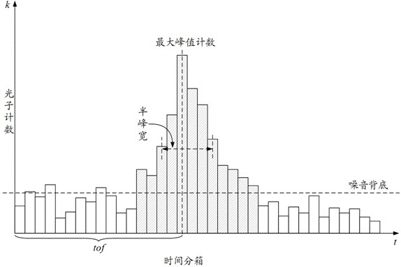 Flight time migration correction method, ToF device, electronic equipment and storage medium