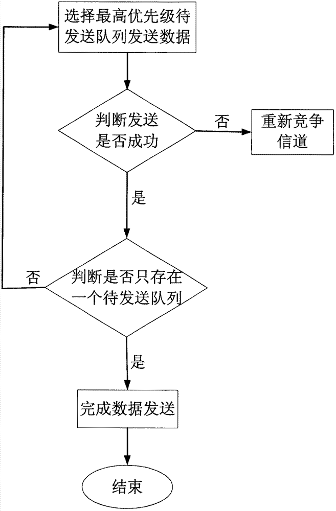 Method of disposing internal collision of enhanced distributed channel access