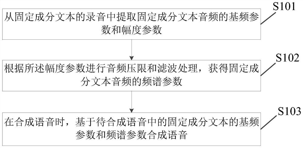 Method, device and electronic equipment for speech synthesis