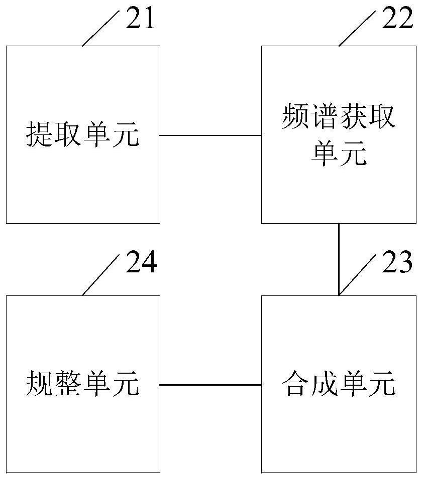 Method, device and electronic equipment for speech synthesis