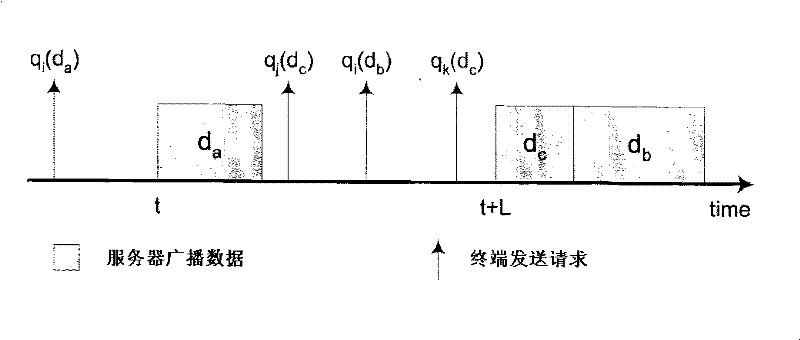 Data access method