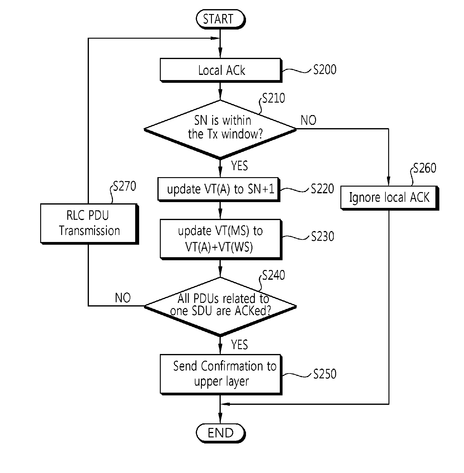 Method of performing ARQ procedure for transmitting high rate data