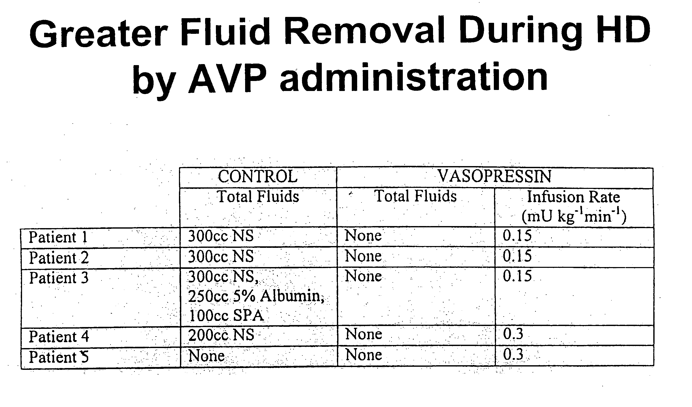 Method for stabilizing blood pressure in hemodialysis subjects