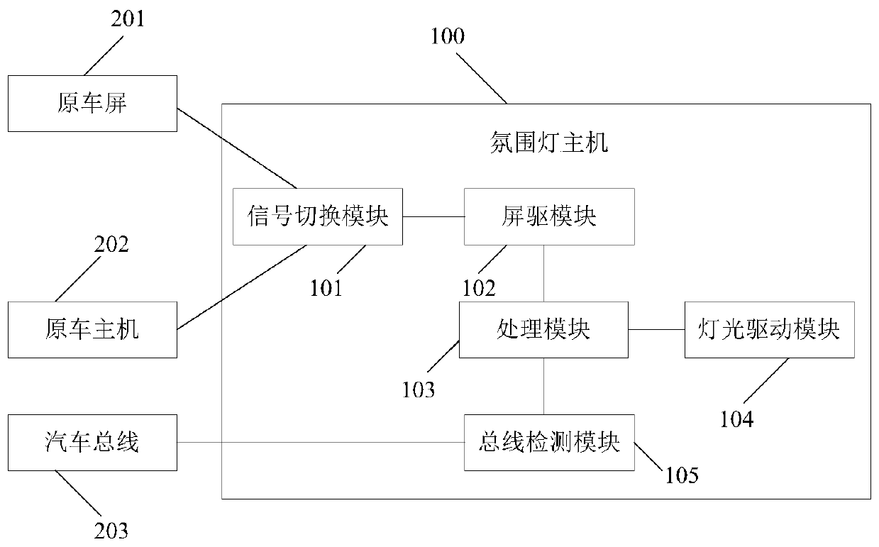 Automobile atmosphere lamp and control method thereof