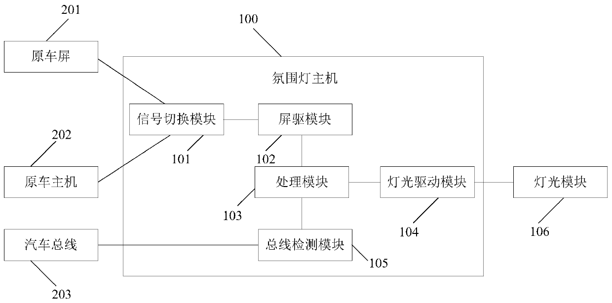 Automobile atmosphere lamp and control method thereof