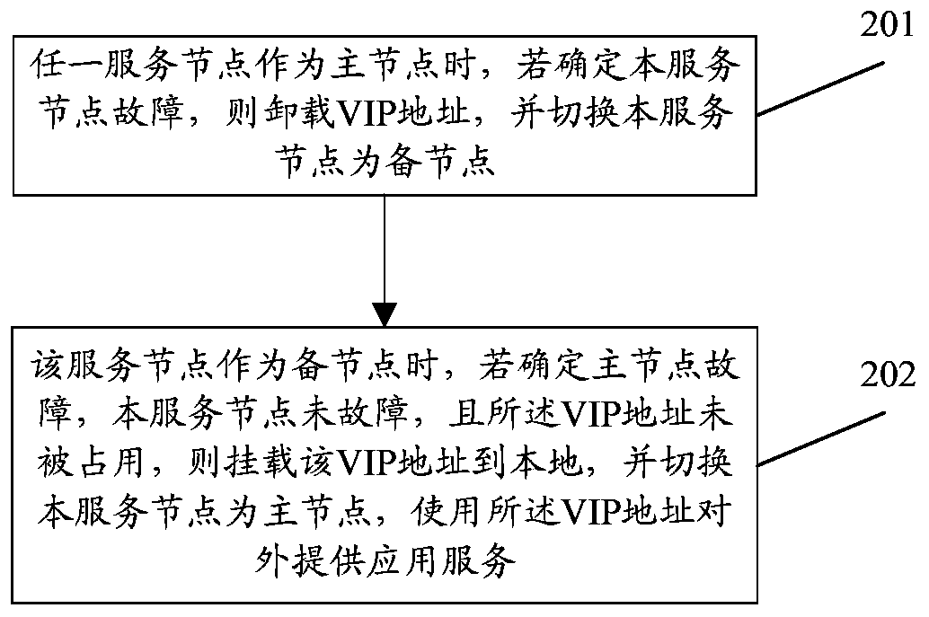 Method and device for realizing VIP address drift in HA system