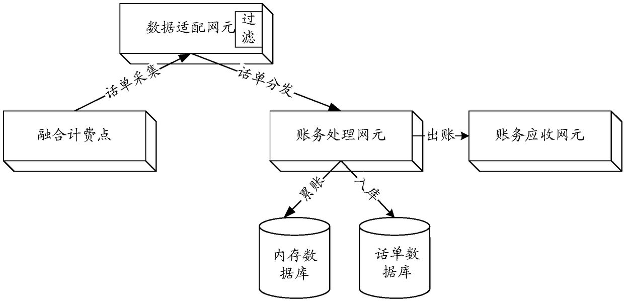 Call ticket processing method and device