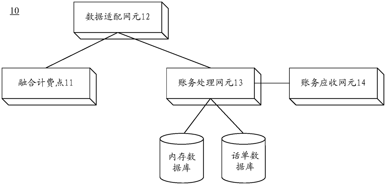 Call ticket processing method and device