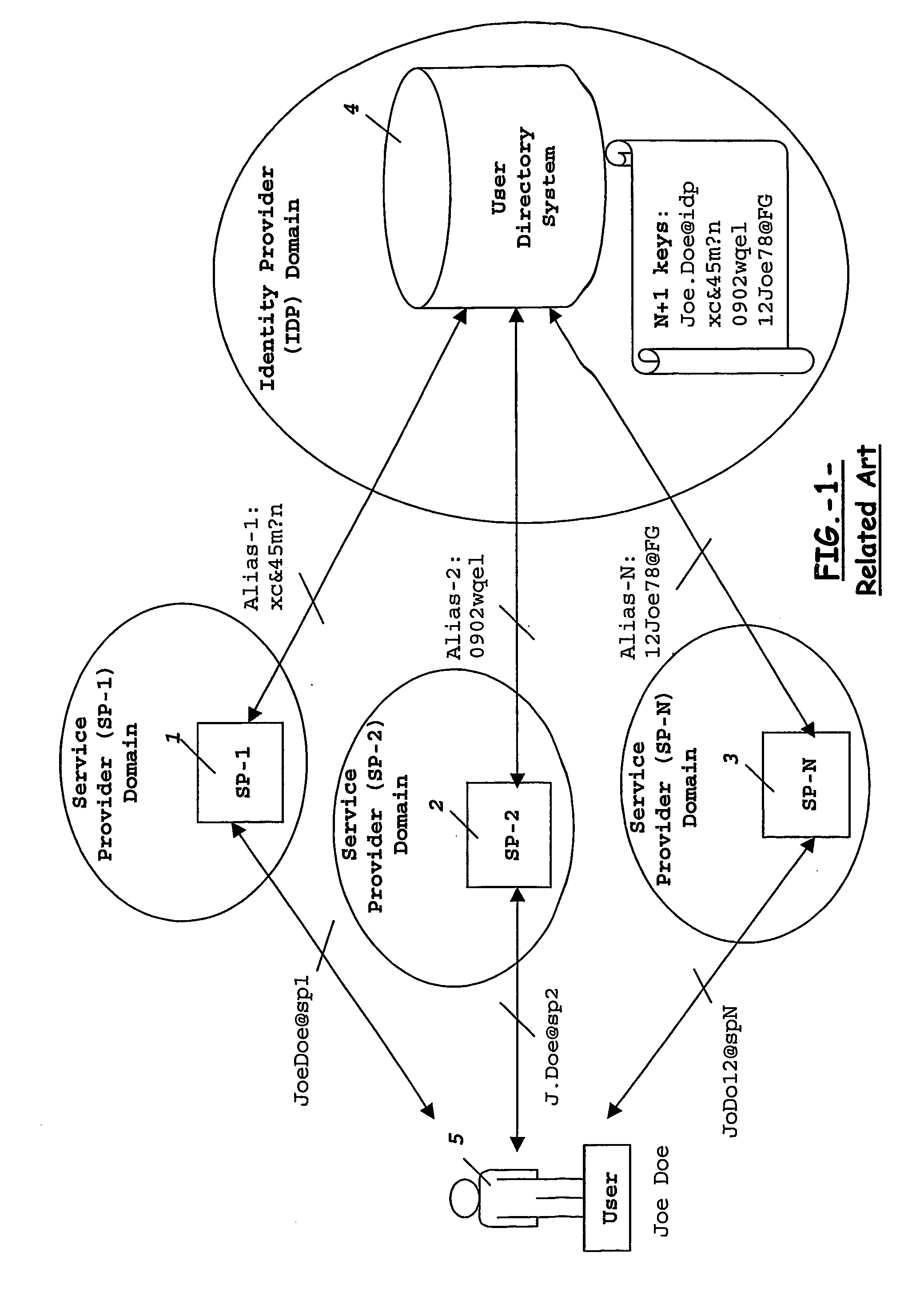 Means and method for generating a unique user's identity for use between different domains