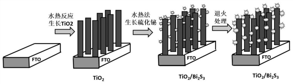 A kind of bismuth sulfide/titanium dioxide composite film and its preparation method and application