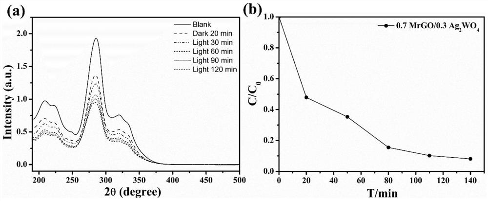 Magnetic reduced graphene oxide/silver tungstate composite photocatalyst as well as preparation method and application thereof