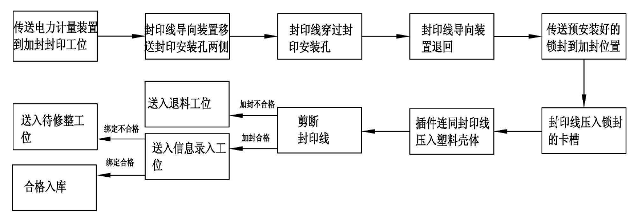 Automatic feeding sealing verification process for electric power metering device