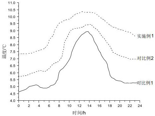 Preparation method and application method of soil warming organic fertilizer