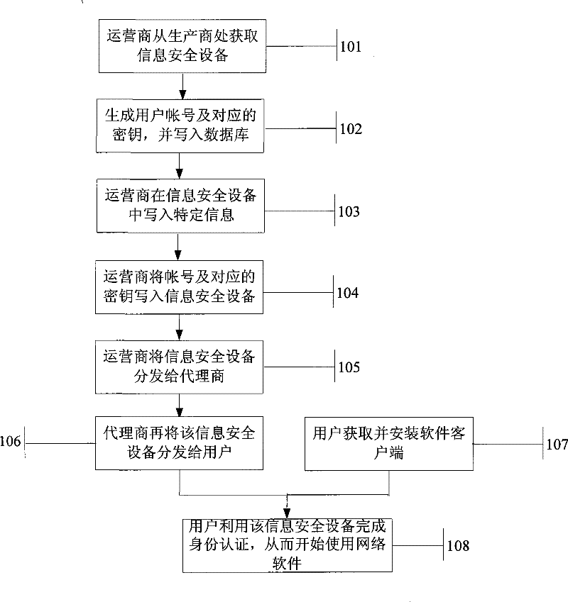 Method for information security device for binding network software