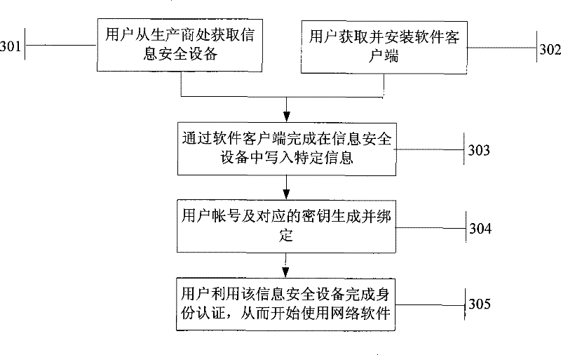 Method for information security device for binding network software