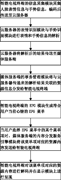 Intelligent television interaction system and interaction method