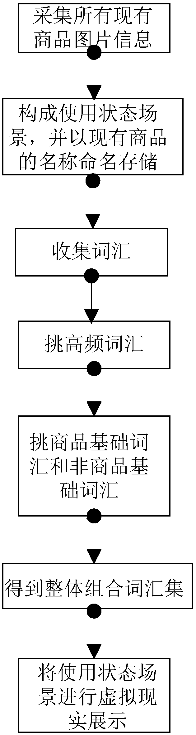 Commodity display method based on member search hobbies