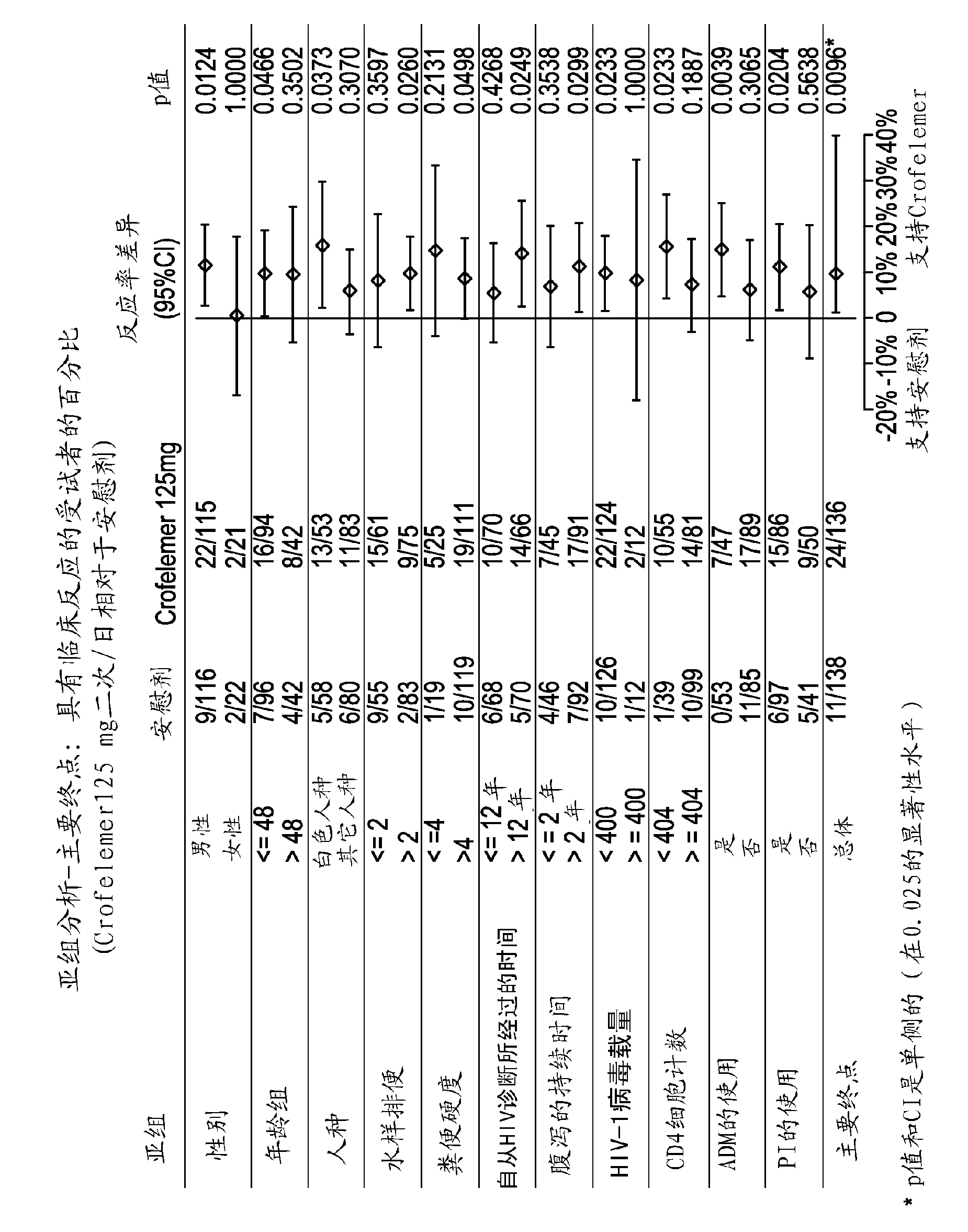 Methods and compositions for treating HIV-associated diarrhea