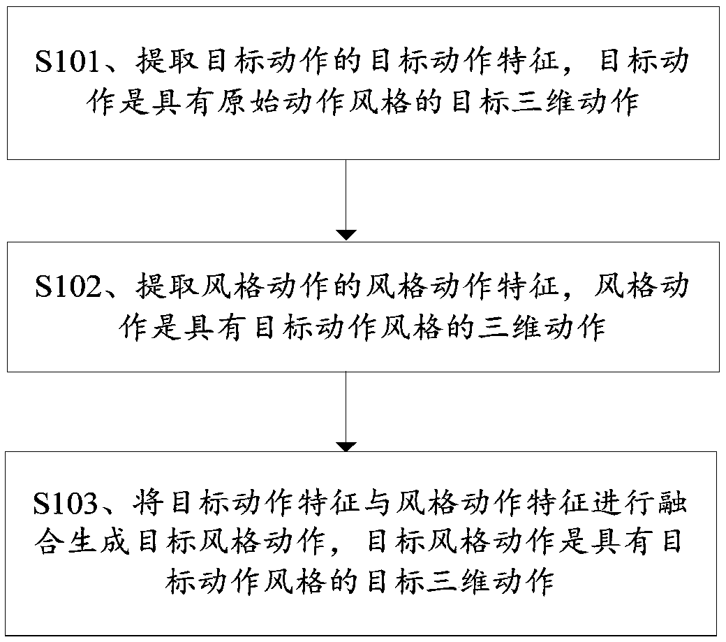 Style migration method and device for three-dimensional action, medium and computing device
