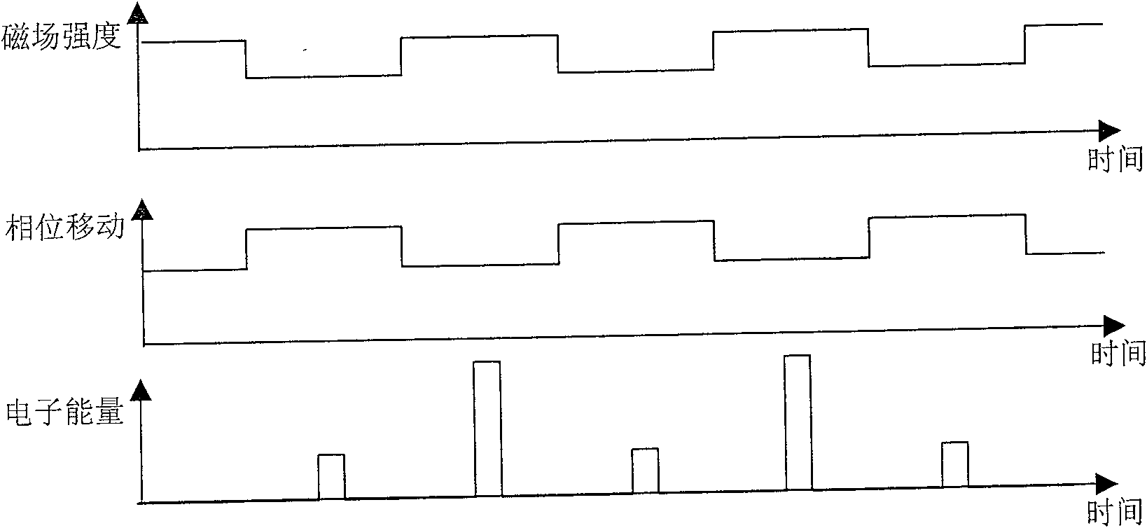 An electronic linear accelerator and its using method