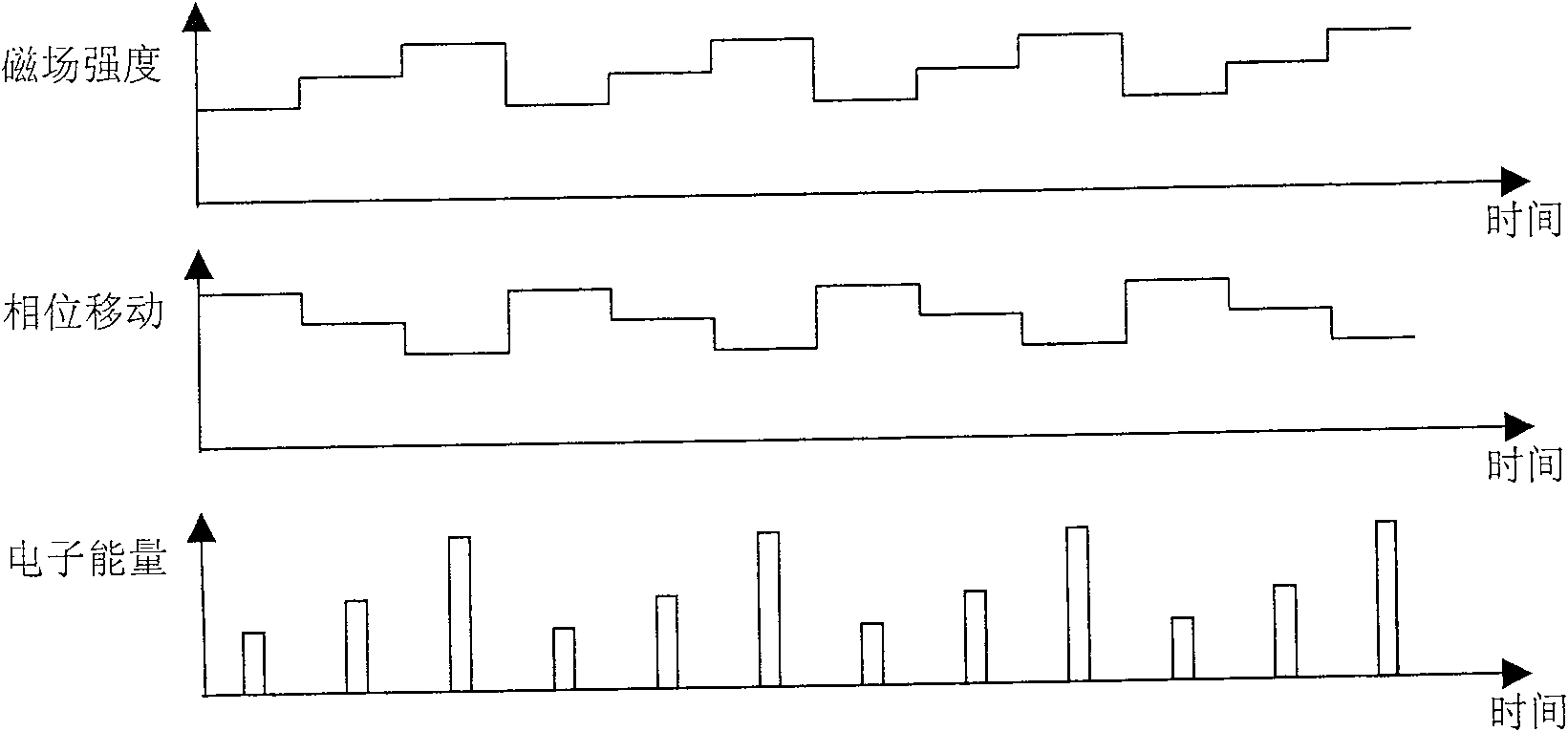 An electronic linear accelerator and its using method