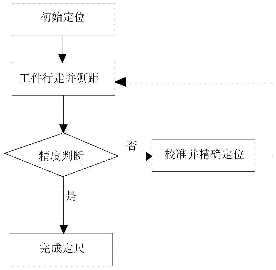 A closed-loop control method for automatic dimensioning of CNC machine tools