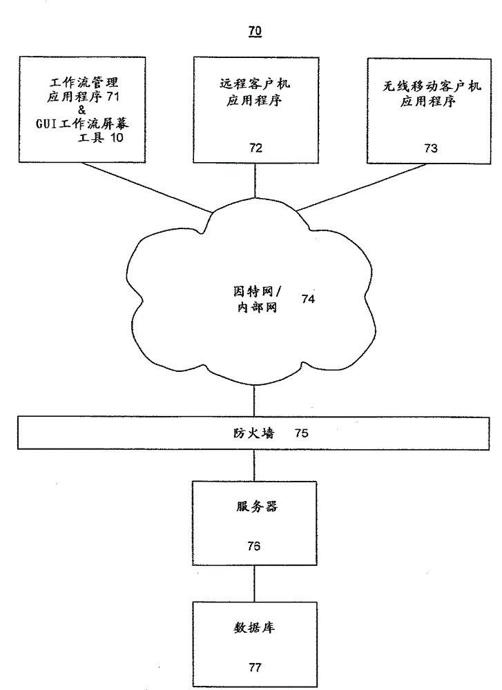 Method and system for editing workflow logic and screens using gui tools