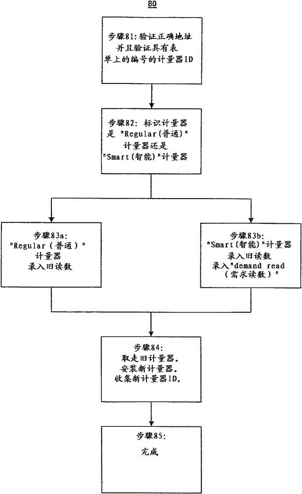 Method and system for editing workflow logic and screens using gui tools