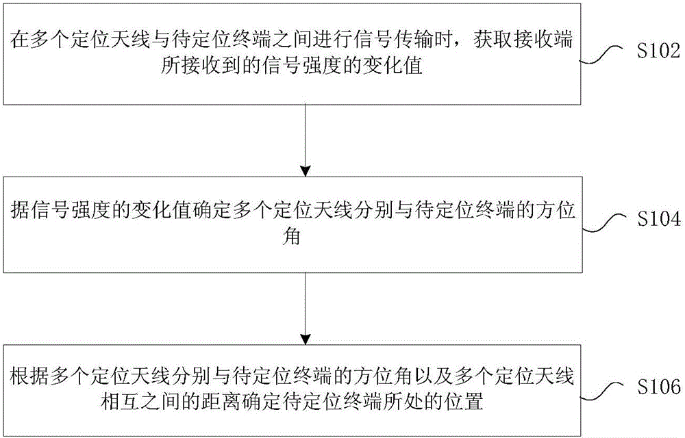 Method and device for positioning terminal