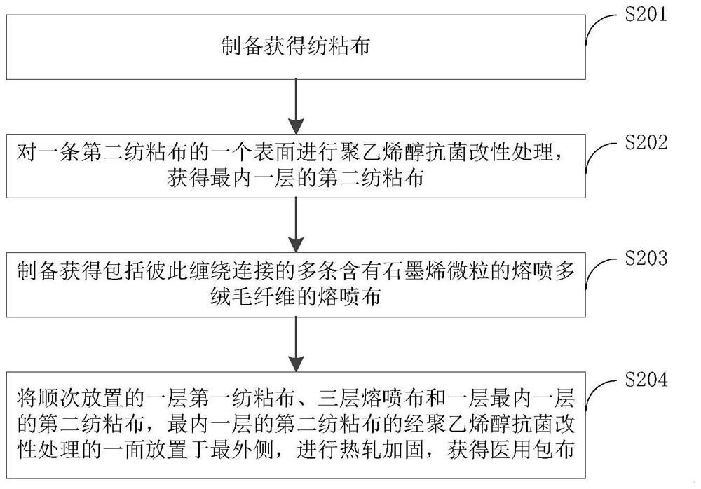 Medical wrapping cloth with high bacterium blocking performance and preparation method