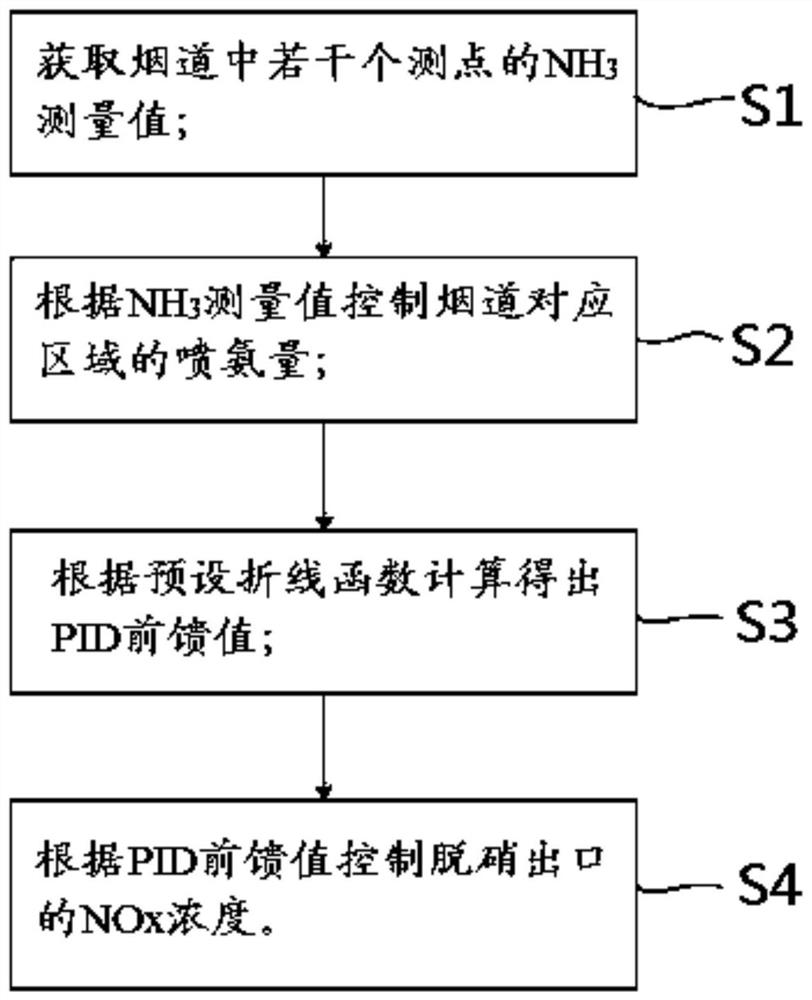 Thermal power units and their nh-based  <sub>3</sub> Measured denitrification control method and system